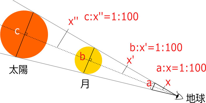 太陽と月のサイズの計算