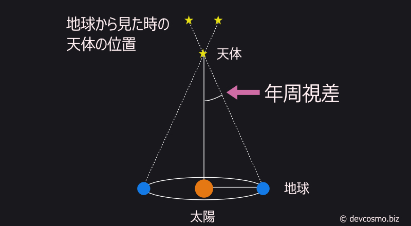 年周視差