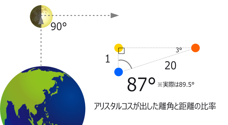 アリスタルコスの計算