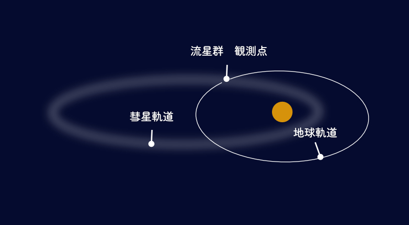 地球軌道と彗星軌道の交差