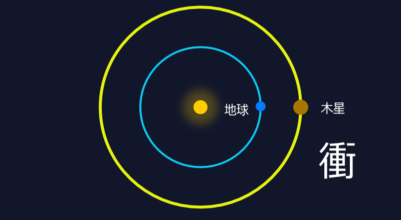太陽地球木星の位置
