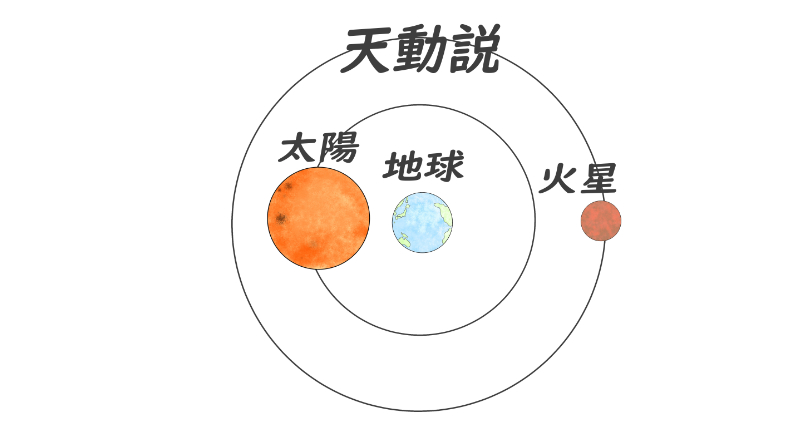 天動説