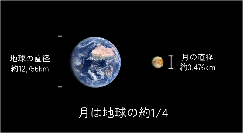 地球と月の大きさ比較